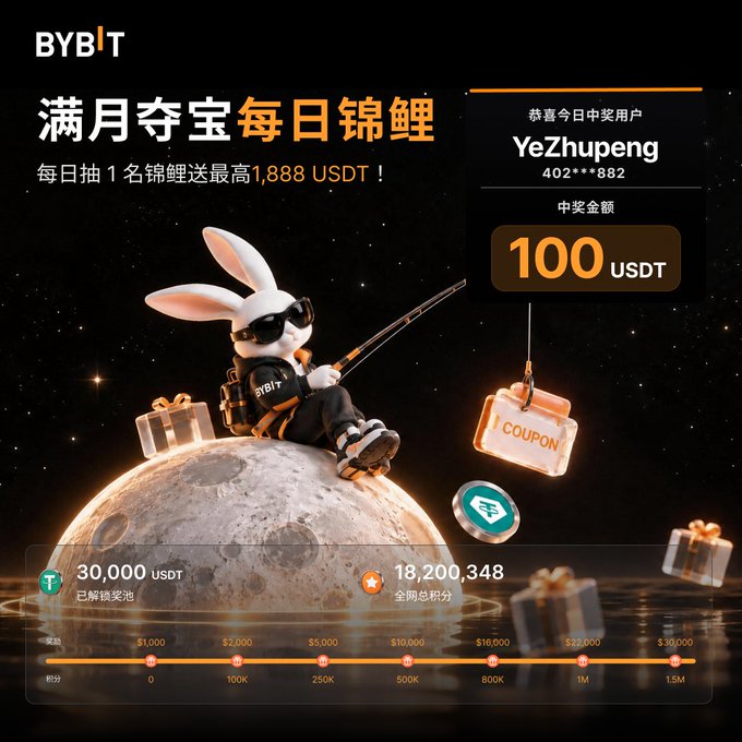 A Bybit promotional graphic featuring a rabbit character fishing on the moon, congratulating user 'YeZhupeng' on winning 100 USDT, with a prize pool of 30,000 USDT and tier rewards displayed.