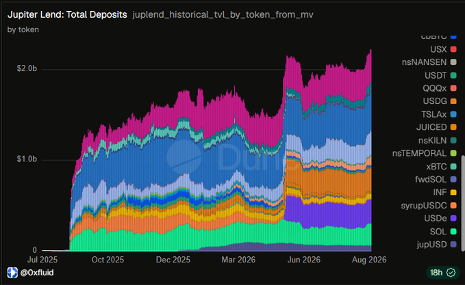 A stacked area chart titled "Jupiter Lend: Total Deposits" tracks juplend_historical_tvl_by_token_from_mv from July 2025 through August 2026, showing token-by-token deposits (USDC, USX, nsNANSEN, USDT, QQQx, USDG, TSLAx, JUICED, nsKILN, nsTEMPORAL, xBTC, fwdSOL, INF, syrupUSDC, USDe, SOL, jupUSD) climbing from near $0 to surpass $2.0b, visually confirming the post's claim that Jupiter Lend recently crossed the $2B deposits milestone and continues scaling to new highs.