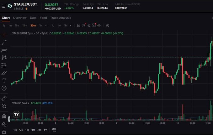 A candlestick chart of the STABLE/USDT trading pair on a cryptocurrency exchange, showing the current price at 0.02957 with a +2.32% gain over 24 hours and 638,118.01 USDT in turnover.