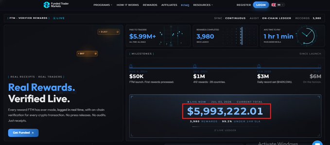 The image shows the Funded Trader Markets dashboard featuring a live reward counter currently at **$5,993,222.01**, just $6,777.99 away from the $6M milestone referenced in the post. The dashboard also displays metrics including $5.99M+ paid to traders, 3,980 rewards compensated, and a milestone tracker showing "Next Goal $6M On the horizon."