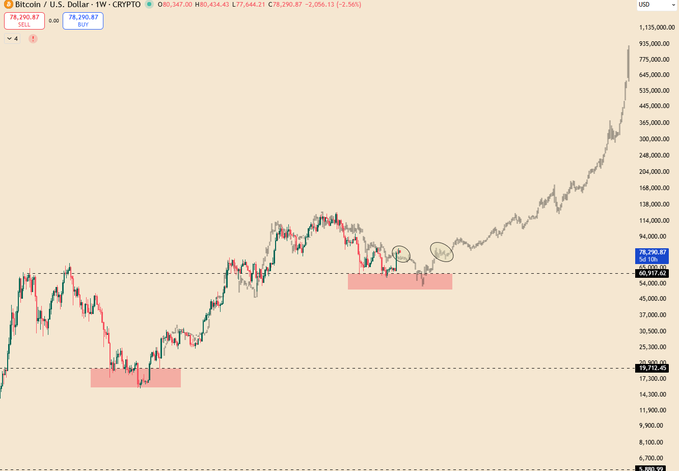 A Bitcoin/USD (BTC-USD) weekly chart showing price at 78,290.87 with two circled accumulation zones highlighted by pink rectangles near $54,000–$69,000 and $19,300 support levels, visually supporting the post's claim of Bitcoin's largest bull market since inception by illustrating key historical basing patterns that preceded massive upward price action.