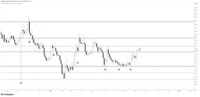A TradingView candlestick chart of Intel (INTC) on NASDAQ, dated Sep 27, displaying price action with horizontal support/resistance lines, trendlines, and various indicator markers.