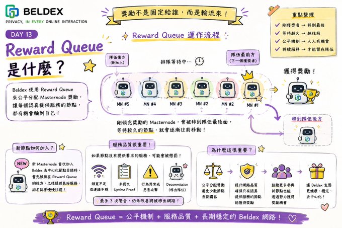 An infographic from BELDEX titled 'DAY 13 Reward Queue 是什麼?' illustrating a queuing process for Masternode rewards with various flowchart elements and icons.