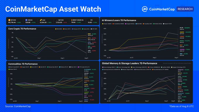 CoinMarketCap Asset Watch dashboard showing 7-day performance charts across Core Crypto, AI Winners/Losers, Commodities, and Global Memory & Storage Leaders as of August 8, with leaders like XRP (+0.35%), ETH (+5.15%), AWS (+36.7%), and Microsoft (+10.62%) leading their respective categories. The charts illustrate that capital is rotating from speculative AI infrastructure plays into assets generating tangible revenue, aligning with the post's thesis that the market is shifting from pricing the "AI bill" to verifying the receipts.
