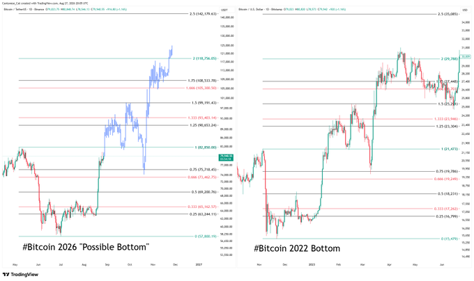 Side-by-side Bitcoin charts comparing a hypothetical "2026 Possible Bottom" scenario (left) against the actual 2022 bottom (right), both showing Fibonacci retracement levels (1.333, 1.666, 2.0, etc.) with BTC/USD currently trading around 100,893 to highlight potential historical price pattern similarities.