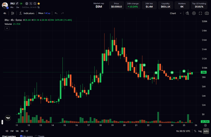 A 4-hour candlestick chart of INU on a $9M market cap shows a volatile price action that surged from ~$2M to a peak near $17M before correcting to the current $0.000010 level (up 10.24%), with a volume of 21.72K. The chart visually supports the post's "sleeping giant" narrative, depicting INU as a high-risk altcoin that has experienced significant upside momentum but is currently consolidating—implying potential for a breakout to rival top AI tokens.