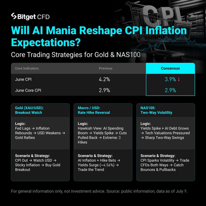 A Bitget CFD informational graphic titled 'Will AI Mania Reshape CPI Inflation Expectations?' with core trading strategies for Gold, Macro/USD, and NAS100, showing June CPI at 3.9% and June Core CPI at 2.9%.