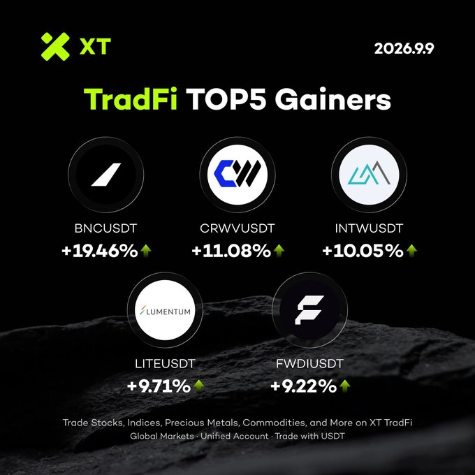 An XT TradFi promotional graphic displaying the Top 5 Gainers for September 2026, featuring BNCUSDT (+19.46%), CRWVUSDT (+11.08%), INTWUSDT (+10.05%), LITEUSDT (+9.71%), and FWDIUSDT (+9.22%).