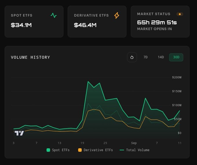 A financial dashboard displays 24-hour XRP ETF trading volumes, showing $34.1M in Spot ETFs and $46.4M in Derivative ETFs (totaling over $80M), alongside a 30-day volume history chart highlighting a mid-month surge peaking near $200M. The market status indicator shows a countdown of 65h 29m 51s until the market reopens, consistent with a closed-market snapshot.