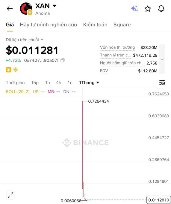 Binance price chart for XAN (Anoma) token showing $0.011281 (+4.72%) with market cap of $28.20M and a massive price spike to $0.7264434 over 1 month.