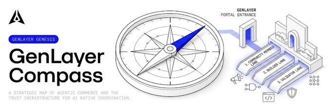 A banner for 'GenLayer Compass' described as 'A strategic map of agentic commerce and the trust infrastructure for AI native coordination,' featuring a compass and a GenLayer portal illustration.
