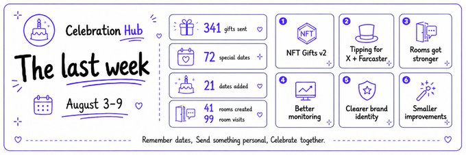 An illustrated infographic titled 'Celebration Hub - The last week' displays statistics from 'August 3-9' in blue, including '341 gifts sent', alongside six numbered icons highlighting platform features.