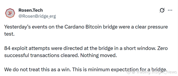 Tweet from Rosen.Tech (@RosenBridge_eg) discussing the Cardano Bitcoin bridge, noting 84 exploit attempts resulted in zero successful transactions cleared.