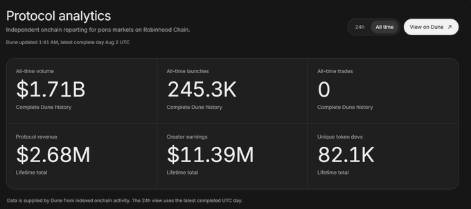 A "Protocol analytics" dashboard displays onchain reporting for Pons markets on Robinhood Chain, showing $1.71B in all-time volume, 245.3K all-time launches, and $2.68M in protocol revenue alongside $11.39M in creator earnings—metrics that underscore the strong trading activity referenced in the post about positioning in the Robinhood trenches during a volume pullback.