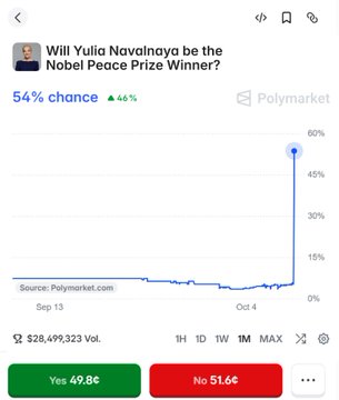 A Polymarket prediction chart shows Yulia Navalnaya's odds of winning the Nobel Peace Prize spiking dramatically from around 5% to 54% in the final hours before the announcement, with trading volume exceeding $28.4 million. The sudden surge supports claims of insider leaks manipulating the market just 10 hours before the winner is revealed.