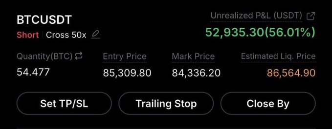 A trading interface shows a BTCUSDT short position with 50x cross leverage, displaying an unrealized P&L of 52,935.30 USDT (56.01%), quantity of 54.477 BTC, entry price 85,309.80, and estimated liquidation price 86,564.90.