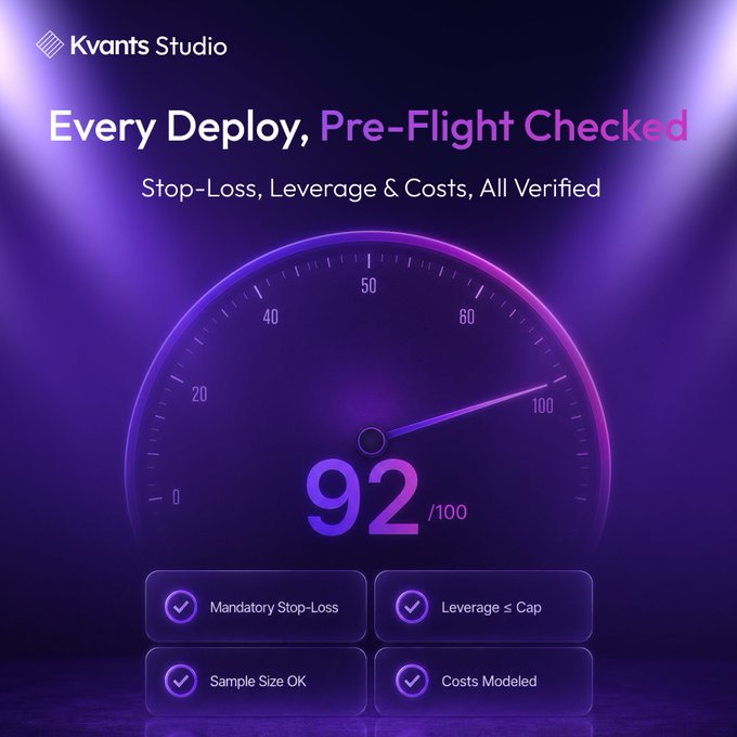 A promotional graphic for 'Kvants Studio' titled 'Every Deploy, Pre-Flight Checked' with the tagline 'Stop-Loss, Leverage & Costs, All Verified', featuring a gauge dial showing a score of 92/100 and checkmarks for mandatory stop-loss, leverage cap, sample size, and costs modeled.
