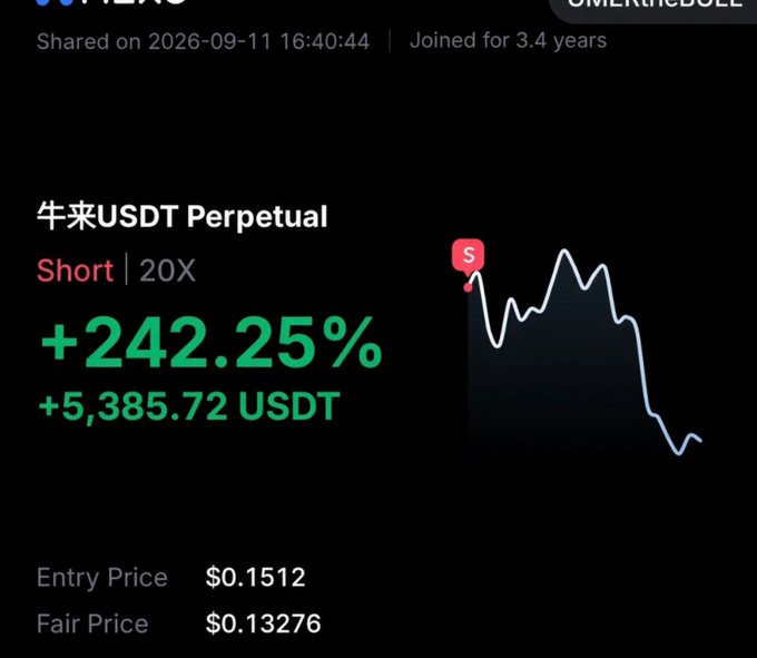 The image shows a screenshot of a leveraged short position on the NIULAI/USDT Perpetual pair at 20x leverage, displaying a profit of +242.25% or +5,385.72 USDT, with the price declining from an entry of $0.1512 to $0.13276. This visually backs up the post's claim of earning "BIG profits" in just two hours by shorting the $NIULAI coin.