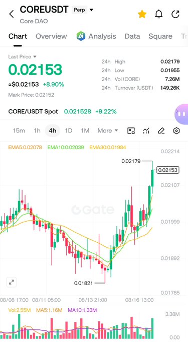 A mobile trading app screenshot showing COREUSDT (Core DAO) perpetual contract data with a last price of 0.02153, up 8.90%, featuring a 4-hour candlestick chart with EMAs and volume data.