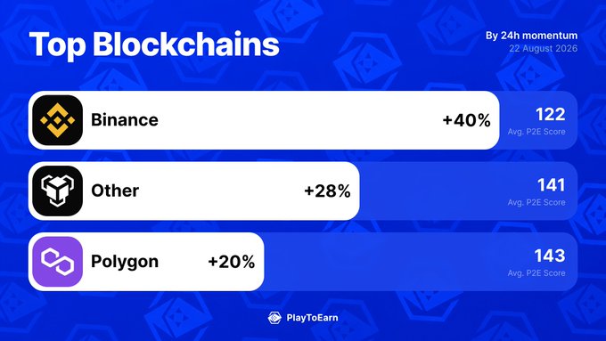 An infographic titled "Top Blockchains" ranking three crypto gaming blockchains by 24-hour momentum as of August 22, 2020: Binance leads at +40% with a 122 average PZE Score, followed by "Other" at +28% (141 avg. PZE Score) and Polygon at +20% (143 avg. PZE Score). The image aligns with the accompanying PlayToEarn post by visually displaying the momentum percentages—though the image shows rounded figures (+40%, +28%, +20%) compared to the more precise decimals (+39.68%, +27.75%, +19.62%) cited in the tweet.