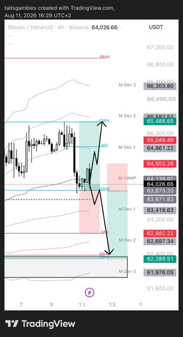 A TradingView 4-hour chart for Bitcoin/TetherUS on Binance, dated Aug 11, 2026, showing current price levels, M Dev pivot points, and a vertical shaded box highlighting recent price action.