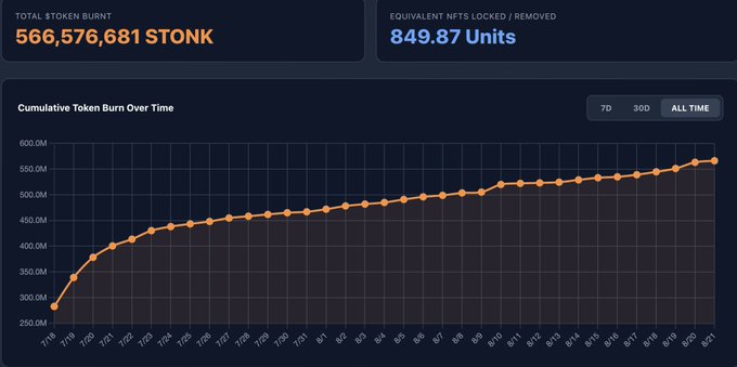 A dashboard showing token burn statistics: 566,576,681 $TONK total burnt, 849.87 units of NFTs removed, with a 'Cumulative Token Burn Over Time' line graph trending upward from ~280M to ~565M between 7/19 and 8/21.