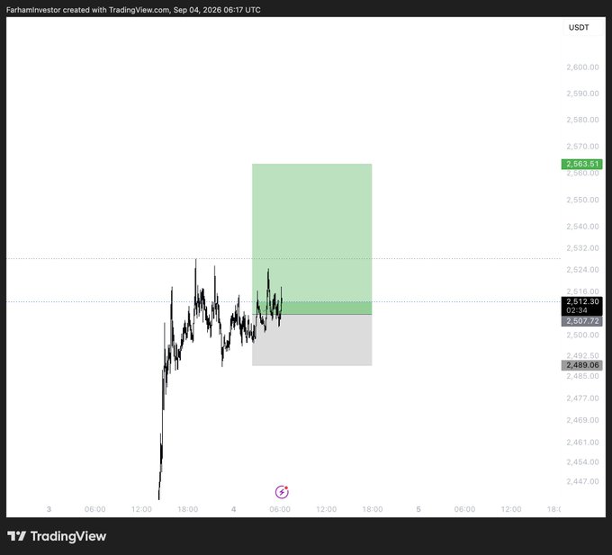 A TradingView chart of $ETH/USDT created by "Farhaminvestor" on Sep 04, 2026, showing a long position with a green take-profit zone (~$2,563.51) and a grey stop-loss area below the entry near $2,507.72, visually marking the trader's planned entry, risk, and reward levels.
