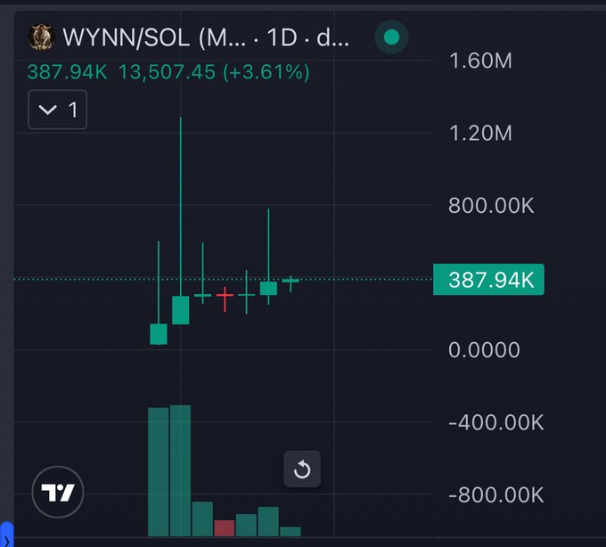 A TradingView chart of WYNN/SOL on a 1-day timeframe shows the token trading at 387.94K, up 3.61%, with a recent bullish crossover pattern forming near the current price level. The post frames this technical setup as a bullish signal, suggesting that post-show attention from a figure like Ansem could trigger a major price rally toward new highs.