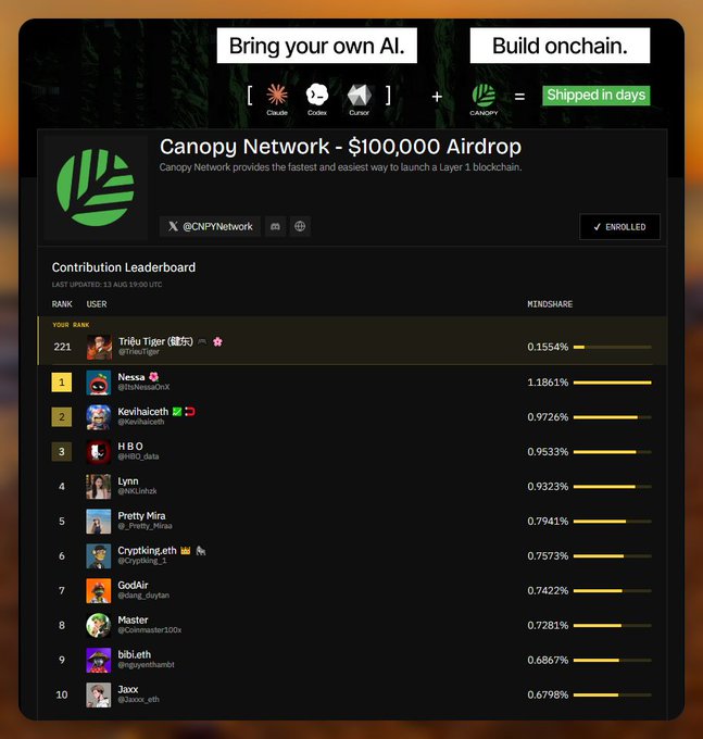 Canopy Network's $100,000 Airdrop page showing a Contribution Leaderboard with top contributors including Tribu Tiger (0.1554%), Nessa (1.1861%), Kevhaiceth (0.9726%), HBO (0.9533%), and others, with options to 'Bring your own AI' and 'Build onchain.'