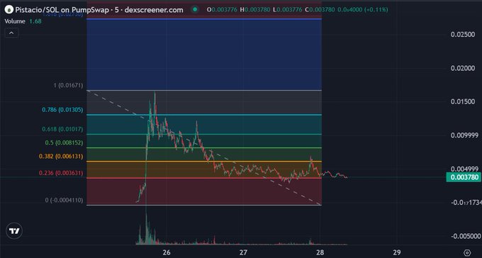 A candlestick chart of $Pistachio/SOL on Pumpswap shows the token currently trading at 0.003780, down 0.11%, with price action testing the 0.236 Fibonacci level at 0.003631—visually supporting the poster's view that it's a "free money" dip-buying opportunity for continued DCA accumulation at the lows.