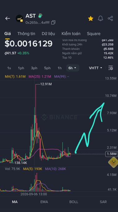 Binance mobile app screenshot showing AST token chart at $0.0016129 with a hand-drawn cyan arrow indicating an upward price trend.