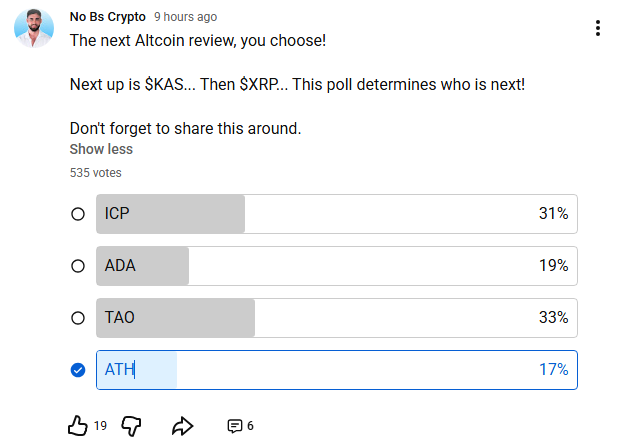 A YouTube community poll by "No Bs Crypto" shows a close race between TAO (33%) and ICP (31%) for the next altcoin review, with ADA at 19% and Aethir (ATH) at 17% after 535 votes. The post highlights the tight competition between $ICP and $TAO while urging viewers to vote to determine whether $KAS or $XRP comes next.