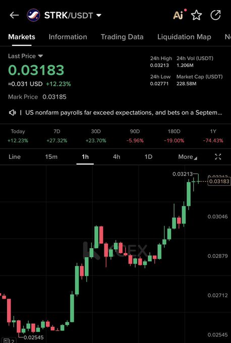 A cryptocurrency trading chart showing STRK/USDT with a last price of 0.03183 USD (+12.23%), a 24h high of 0.03213, and a 1h candlestick chart displaying a strong upward trend.