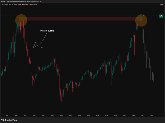 TradingView chart of DXY/USD with annotations showing a 'Dotcom Bubble' comparison on the left peak and a current potential peak forming on the right side around 2025.