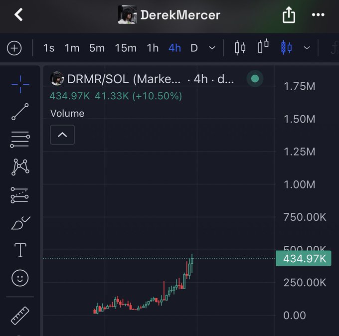 A 4-hour candlestick chart of DRMR/SOL on the trading pair shows a sharp upward trend with volume spiking to 434.97K (+10.50%), supporting the poster's bullish "go all in" call and confident claim that "my quant never fails me" as price action breaks out higher.