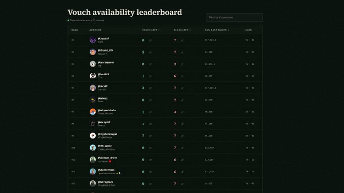 A "Vouch availability leaderboard" displaying a ranked list of accounts such as @cryptosi, @shaned.eth, and @GuarEmperor, showing vouches left, received, and base points.