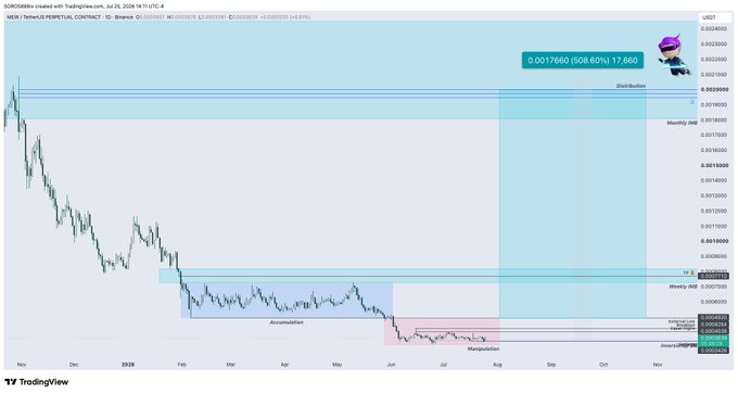 A TradingView chart of SCR/USD on Coinbase showing price action with Wyckoff accumulation and manipulation phases marked, indicating analysis of Soroosh Smart Contract.