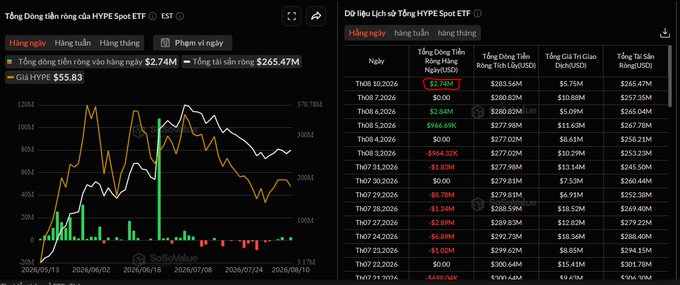 A financial chart and data table showing HYPE Spot ETF trading volumes and net inflows on Vietnamese market, with the current HYPE price at $55.83.