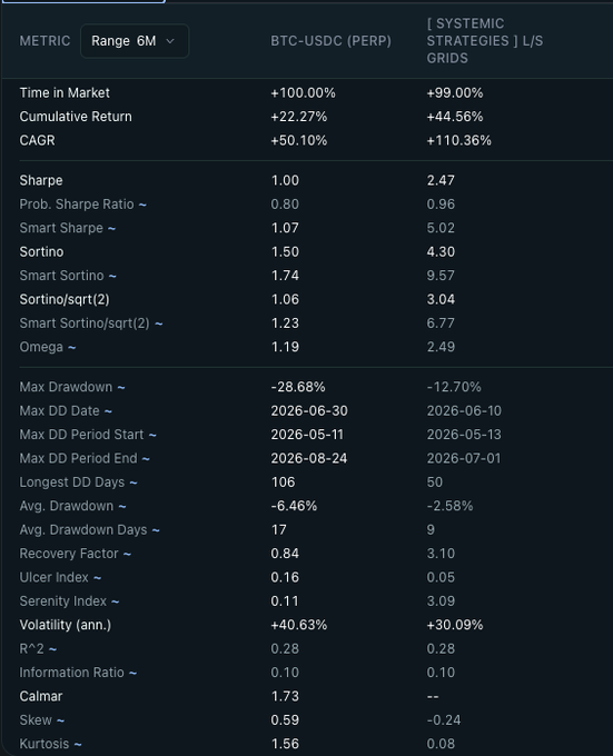 A dark-themed performance metrics dashboard comparing 'BTC-USDC (PERP)' against '[SYSTEMIC STRATEGIES] L/S GRIDS' over a 6M range, showing metrics like Time in Market (+100.00% vs +99.00%), Sharpe (1.00 vs 2.47), and Max Drawdown (-28.68% vs -12.70%).