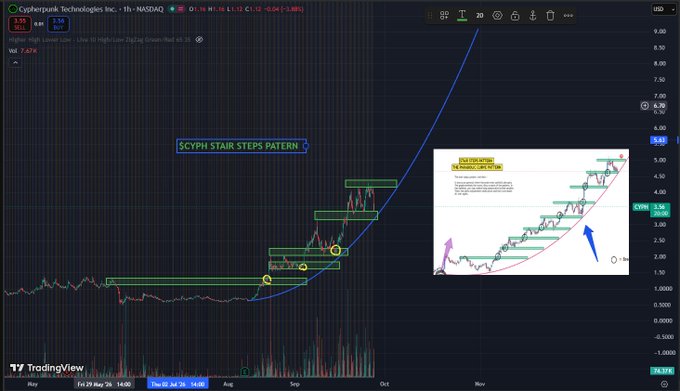 A stock chart of Cypherpunk Technologies Inc. (CYPH) on NASDAQ via TradingView, showing a 'CYPH STAIR STEPS PATERN' (spelled as shown) marked on the price action with an inset analysis image.