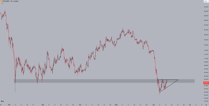 In the image, there are charts showing the trend of a cryptocurrency called $BTC (Bitcoin) forming an ascending triangle shape against the gray background. The price movement has been upward for several days, indicating a bullish trend in the market. The resistance at which the bulls are fighting is 4h above the key resistance point. This suggests that the market sentiment is favorable for buyers as they can enter the cryptocurrency and take advantage of the rising prices. However, there is still potential for further gains or losses depending on various factors such as economic indicators, regulatory changes, and technological advancements in the crypto space.