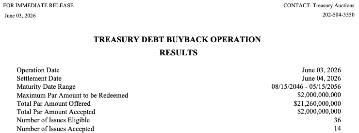 The image shows a white document with black text that reads "Treasury Debt Buyback Operation Results" written in black ink against a light brown background. The document appears to be a report or summary of Treasury Debt Buyback operations, likely related to the GME blowout and the need for emergency liquidity.