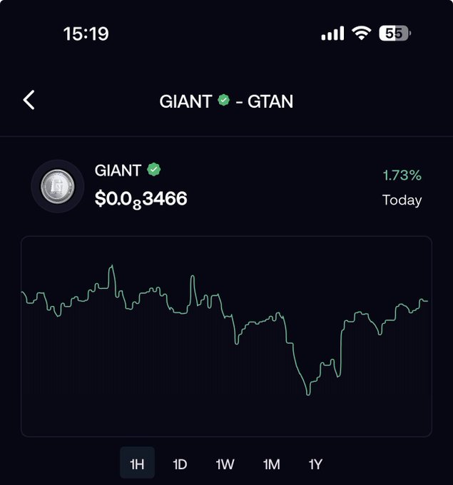 The image shows a mobile screenshot of the cryptocurrency tracking app displaying price information for GIANT ($GTAN) at $0.0₈3466, up 1.73% today, with a 1-hour candlestick chart selected. This relates to the post by confirming $GTAN's verified status on the Peniwallet app, providing visual evidence of its current price performance.