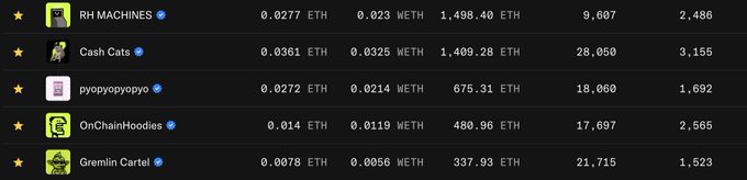 A screenshot of a Robinhood watchlist displaying five NFT collections—RH MACHINES, Cash Cats, pyopyopyopyo, OnChainHoodies, and Gremlin Cartel—with their respective floor prices (ranging from 0.0078 ETH to 0.0361 ETH), 24-hour volume, and ownership counts, which the poster references as potential bidding targets amid declining NFT activity.