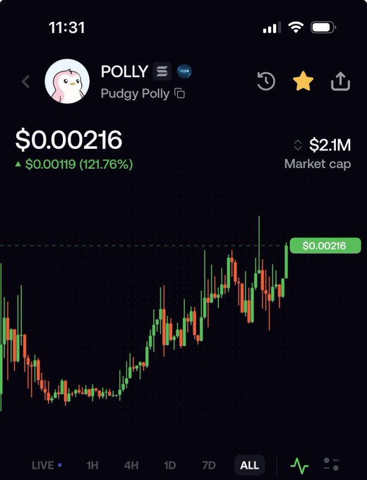 A cryptocurrency tracking app showing the token 'POLLY' (Pudgy Polly) priced at $0.000216 with a 121.76% increase, a market cap of $2.1M, and an upward trending candlestick chart.