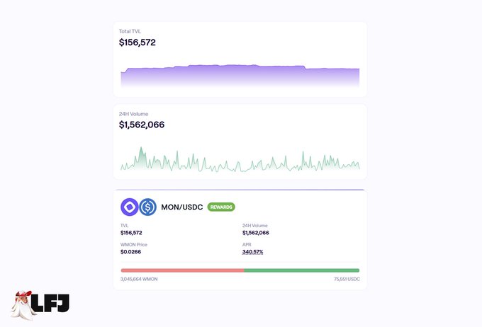 A dashboard displaying a MON/USDC liquidity pool with $156,572 Total Value Locked and $1,562,066 in 24H Volume, offering 340.57% APR with rewards. The metrics shown align with the post's claims, highlighting the pool's 10x efficiency and strong performance through the PropAMM framework.