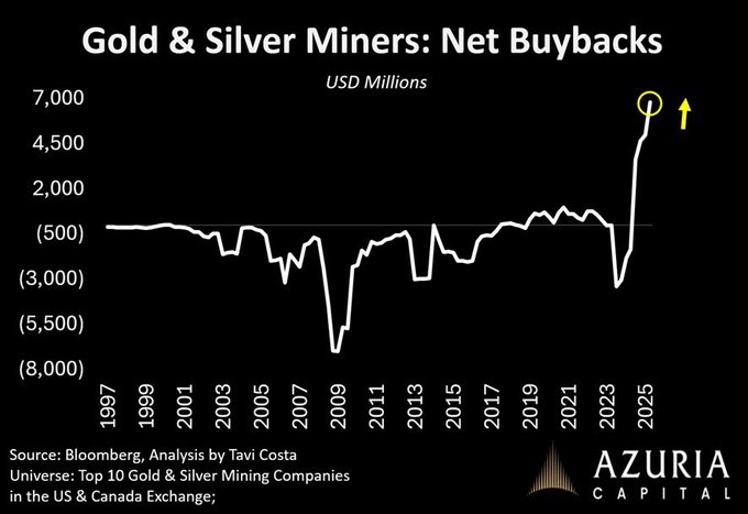 The chart from Azuria Capital, with analysis by Tavi Costa, displays the Net Buybacks of the top 10 Gold & Silver Mining companies on the US & Canada exchanges from 1997 to 2025, measured in USD millions. It shows a dramatic shift from chronic share dilution and capital destruction in the late 2000s to a sharp surge in net buybacks—reaching approximately $7,000 million—circa 2025.

This visual reinforces the post's claim that gold and silver miners have fundamentally transformed from capital destroyers into return-of-capital machines, even as the broader market remains anchored to their outdated reputation.