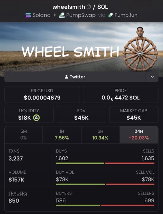 A cryptocurrency trading chart for the 'wheelsmith' token on Solana via PumpSwap, displaying a price of $0.00004679, a market cap of $45K, and a 24H change of -20.03%.
