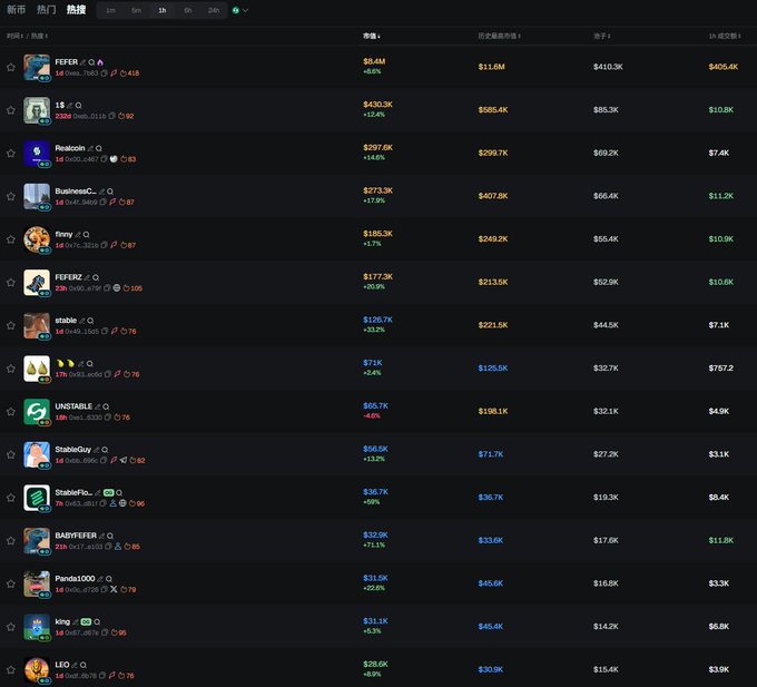 A screenshot of a cryptocurrency meme coin trading platform displaying various tokens like FEFE, Realcoin, BusinessC, FEFI, BabyFefe, and others with their prices, 24-hour trading volumes, liquidity, and market cap data, with notable tokens like Realcoin showing a +144% increase and StableGuy showing +133% gains.