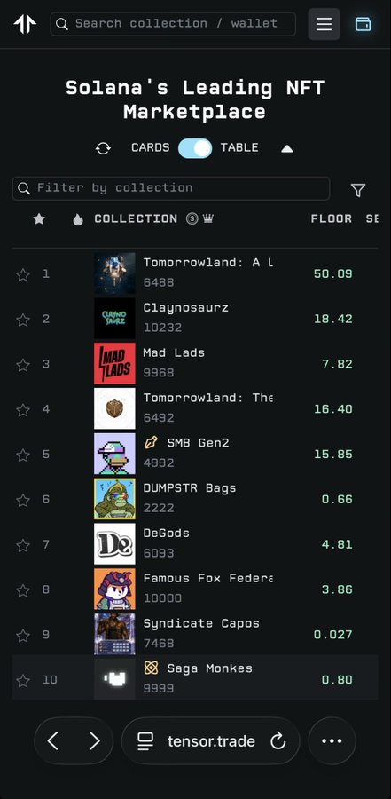 A mobile screenshot of Tensor.trade, Solana's Leading NFT Marketplace, listing collections including Tomorrowland: A (50.09), Claynosaurz (18.42), Mad Lads (7.82), SMB Gen2, DUMPSTR Bags, DeGods, Famous Fox Federats, Syndicate Capos, and Saga Monkes.